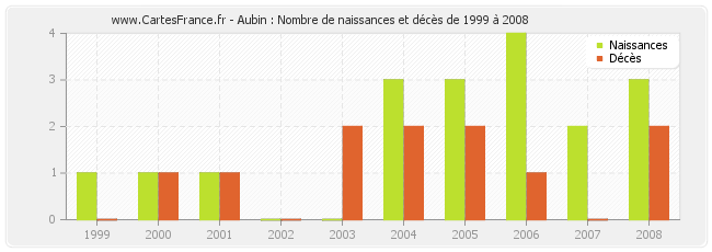 Aubin : Nombre de naissances et décès de 1999 à 2008