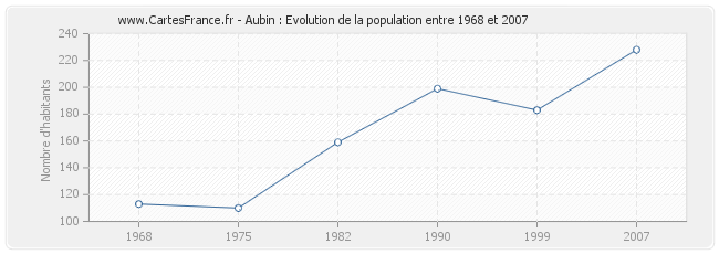 Population Aubin