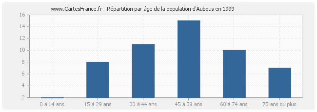 Répartition par âge de la population d'Aubous en 1999