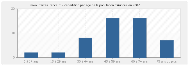Répartition par âge de la population d'Aubous en 2007