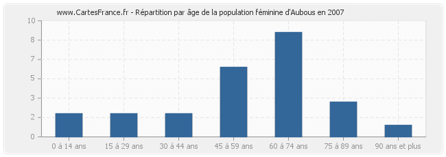 Répartition par âge de la population féminine d'Aubous en 2007