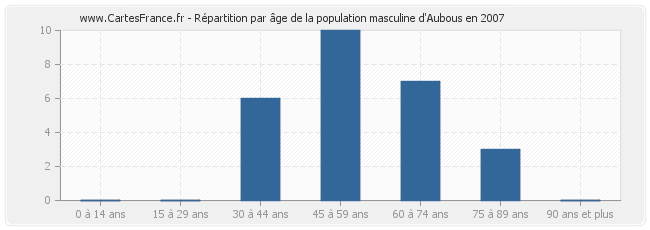 Répartition par âge de la population masculine d'Aubous en 2007