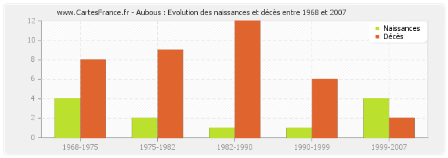 Aubous : Evolution des naissances et décès entre 1968 et 2007