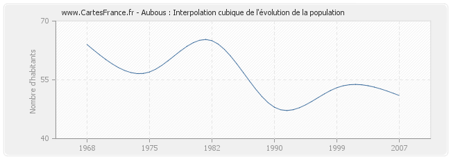 Aubous : Interpolation cubique de l'évolution de la population