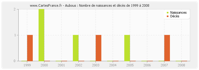 Aubous : Nombre de naissances et décès de 1999 à 2008
