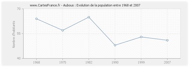 Population Aubous