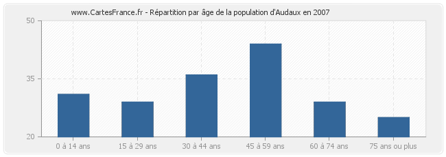 Répartition par âge de la population d'Audaux en 2007