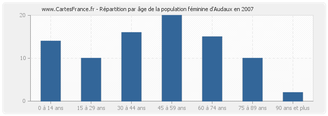 Répartition par âge de la population féminine d'Audaux en 2007