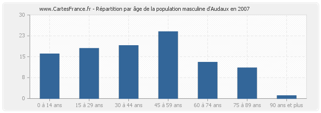 Répartition par âge de la population masculine d'Audaux en 2007