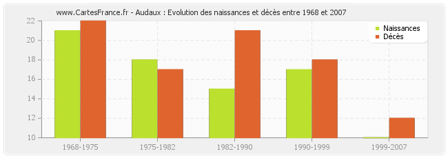 Audaux : Evolution des naissances et décès entre 1968 et 2007
