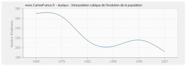 Audaux : Interpolation cubique de l'évolution de la population