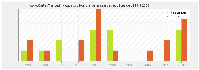 Audaux : Nombre de naissances et décès de 1999 à 2008