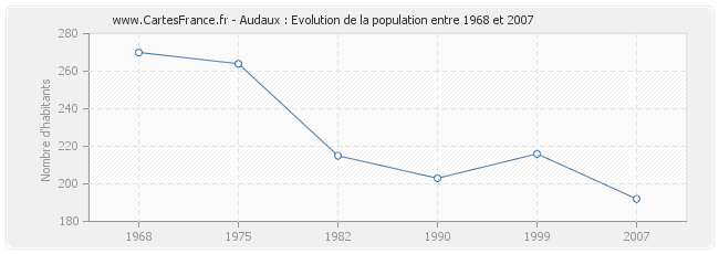 Population Audaux