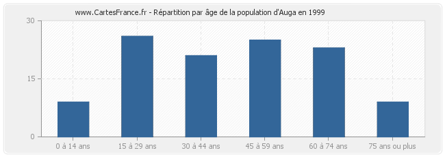 Répartition par âge de la population d'Auga en 1999