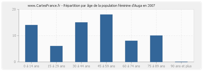 Répartition par âge de la population féminine d'Auga en 2007
