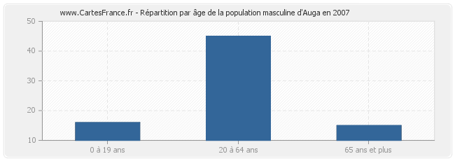 Répartition par âge de la population masculine d'Auga en 2007