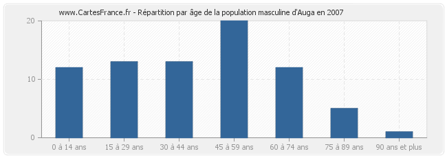 Répartition par âge de la population masculine d'Auga en 2007