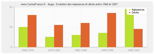 Auga : Evolution des naissances et décès entre 1968 et 2007