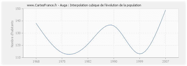 Auga : Interpolation cubique de l'évolution de la population