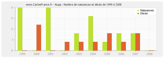 Auga : Nombre de naissances et décès de 1999 à 2008