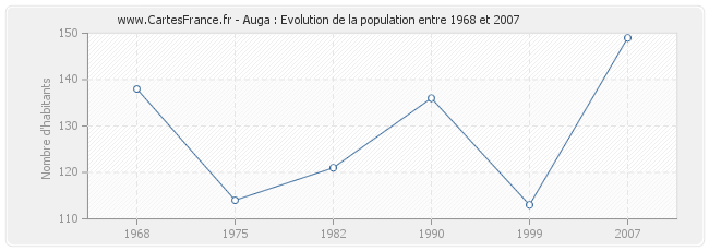 Population Auga