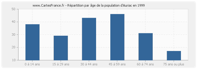 Répartition par âge de la population d'Auriac en 1999