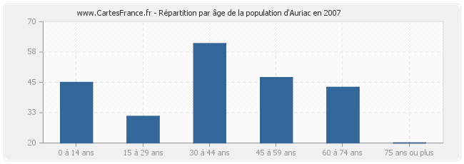 Répartition par âge de la population d'Auriac en 2007