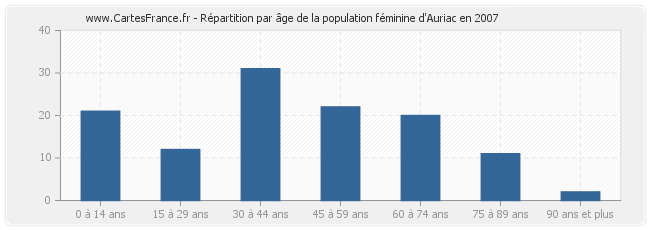 Répartition par âge de la population féminine d'Auriac en 2007