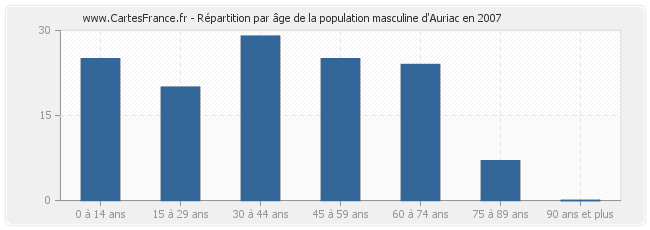 Répartition par âge de la population masculine d'Auriac en 2007