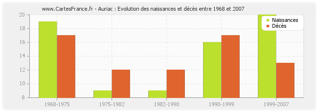 Auriac : Evolution des naissances et décès entre 1968 et 2007