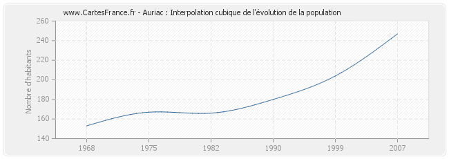 Auriac : Interpolation cubique de l'évolution de la population