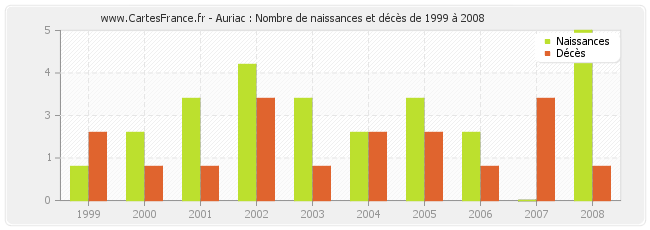 Auriac : Nombre de naissances et décès de 1999 à 2008