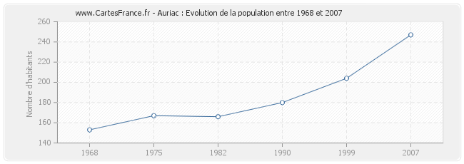 Population Auriac