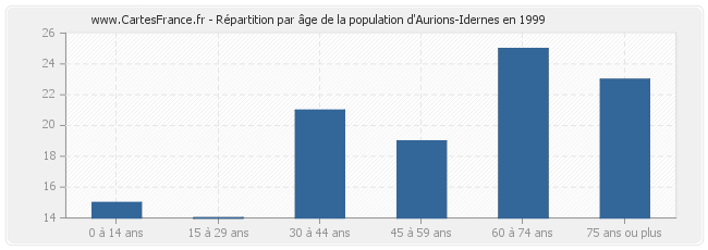 Répartition par âge de la population d'Aurions-Idernes en 1999