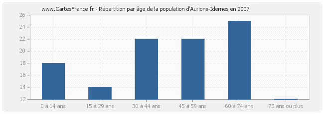 Répartition par âge de la population d'Aurions-Idernes en 2007