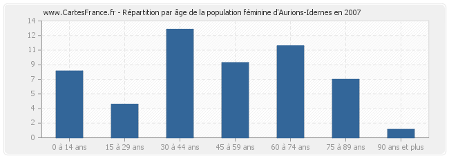 Répartition par âge de la population féminine d'Aurions-Idernes en 2007