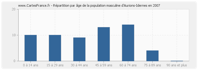 Répartition par âge de la population masculine d'Aurions-Idernes en 2007