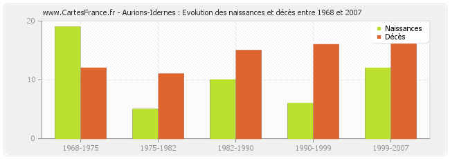 Aurions-Idernes : Evolution des naissances et décès entre 1968 et 2007