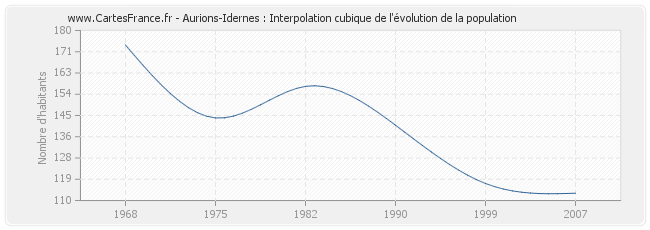 Aurions-Idernes : Interpolation cubique de l'évolution de la population