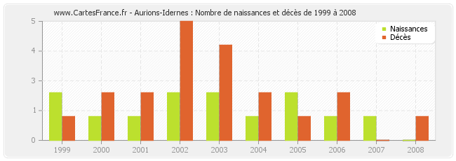 Aurions-Idernes : Nombre de naissances et décès de 1999 à 2008