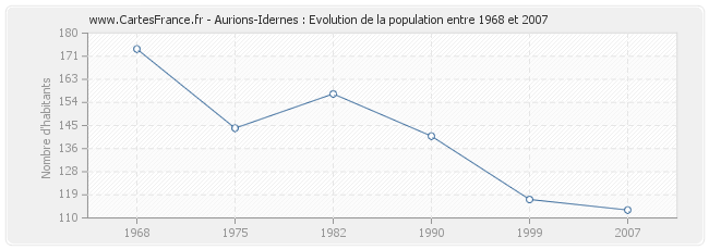 Population Aurions-Idernes