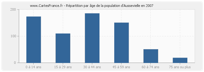 Répartition par âge de la population d'Aussevielle en 2007