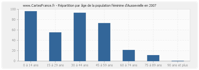 Répartition par âge de la population féminine d'Aussevielle en 2007