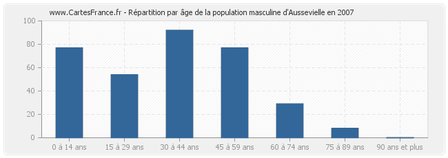 Répartition par âge de la population masculine d'Aussevielle en 2007