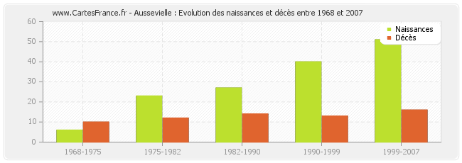 Aussevielle : Evolution des naissances et décès entre 1968 et 2007