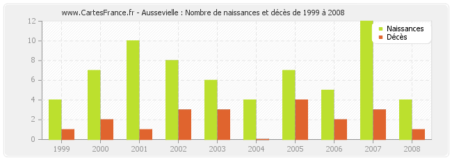 Aussevielle : Nombre de naissances et décès de 1999 à 2008