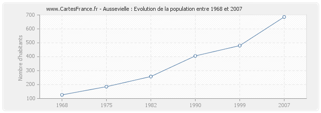 Population Aussevielle