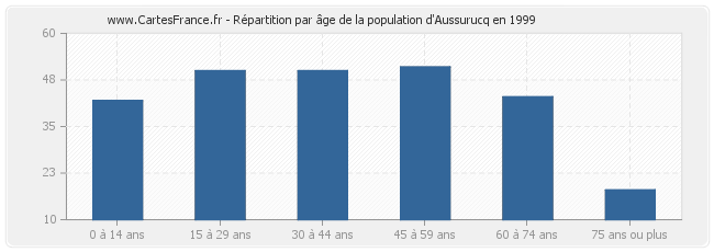 Répartition par âge de la population d'Aussurucq en 1999