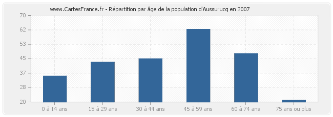 Répartition par âge de la population d'Aussurucq en 2007