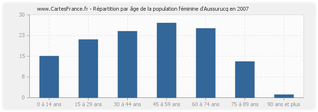 Répartition par âge de la population féminine d'Aussurucq en 2007